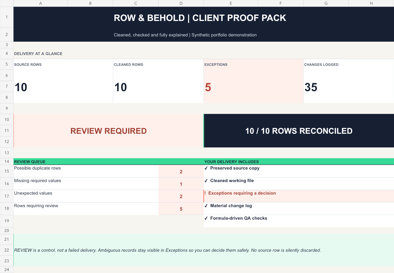 Synthetic Row and Behold premium Proof Pack summary showing reconciled rows, exceptions and changes